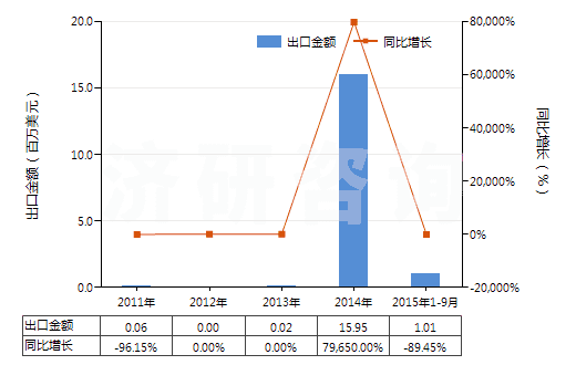 2011-2015年9月中國(guó)鐵礦砂及其精礦（已燒結(jié)）(HS26011200)出口總額及增速統(tǒng)計(jì)